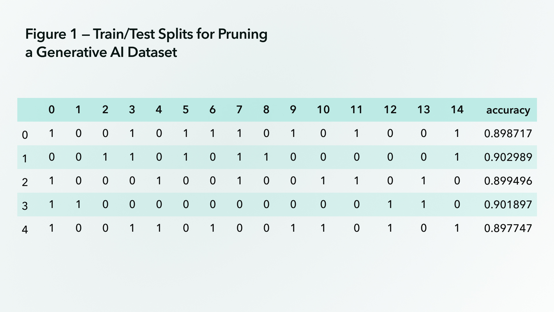 Data frame showing train/test split results for scoring the accuracy of an intent classification model.